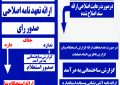 راهنمای صدور استعلام بانک و دفترخانه و صدور پایانکار املاک دارای سند ۶ دانگ