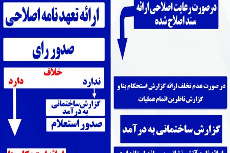راهنمای صدور استعلام بانک و دفترخانه و صدور پایانکار املاک دارای سند ۶ دانگ